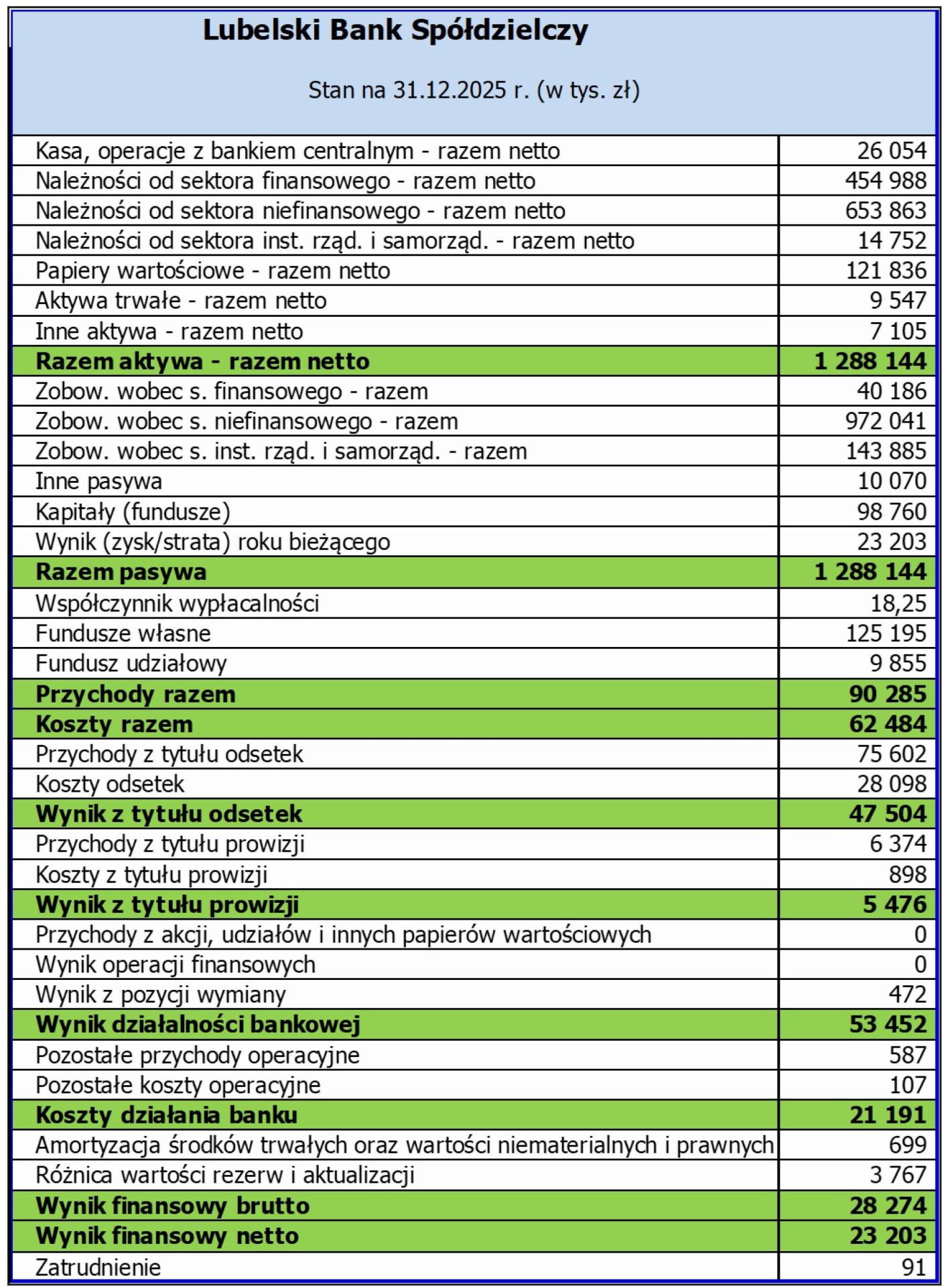 dane finansowe za 2025 r.